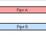 Basic Guide of Interprocess Communication and Pipes