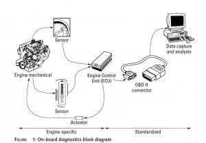 On-Board-diagnostic-block-diagram-300x208 Own Made Automotive Diagnostic